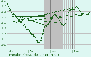 Graphe de la pression atmosphrique prvue pour Saint-Clment-de-Rivire