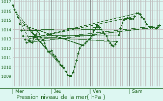 Graphe de la pression atmosphrique prvue pour Saint-Brs