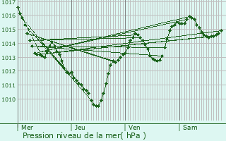 Graphe de la pression atmosphrique prvue pour Saint-Georges-d