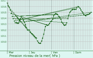 Graphe de la pression atmosphrique prvue pour Cournonterral