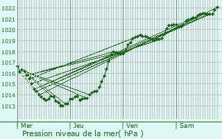 Graphe de la pression atmosphrique prvue pour Saint-Laurent-sur-Svre