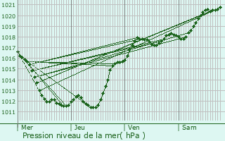 Graphe de la pression atmosphrique prvue pour Sambin