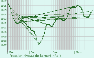 Graphe de la pression atmosphrique prvue pour Jarrier