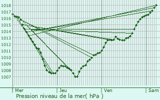 Graphe de la pression atmosphrique prvue pour Zincourt