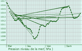 Graphe de la pression atmosphrique prvue pour Bourg-Saint-Maurice