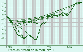 Graphe de la pression atmosphrique prvue pour Nouan-le-Fuzelier
