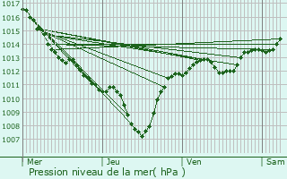 Graphe de la pression atmosphrique prvue pour Mirabel-aux-Baronnies