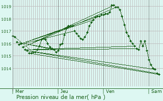 Graphe de la pression atmosphrique prvue pour Aixe-sur-Vienne