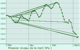 Graphe de la pression atmosphrique prvue pour Le Haillan