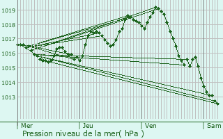 Graphe de la pression atmosphrique prvue pour Lansac