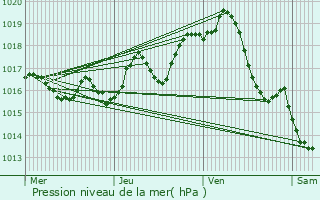 Graphe de la pression atmosphrique prvue pour Siecq