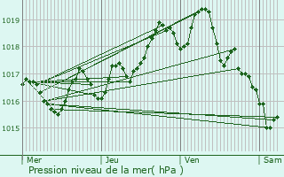 Graphe de la pression atmosphrique prvue pour Saint-Just-Malmont