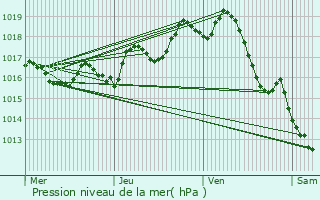 Graphe de la pression atmosphrique prvue pour Saint-Laurent-Mdoc