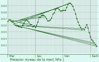 Graphe de la pression atmosphrique prvue pour Saint-Germain-du-Seudre