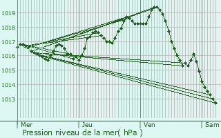 Graphe de la pression atmosphrique prvue pour Floirac