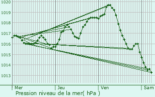 Graphe de la pression atmosphrique prvue pour La Chapelle-des-Pots