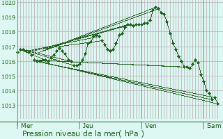 Graphe de la pression atmosphrique prvue pour Chermignac