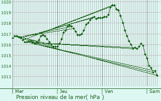 Graphe de la pression atmosphrique prvue pour Pisany