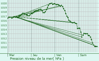 Graphe de la pression atmosphrique prvue pour Avrill