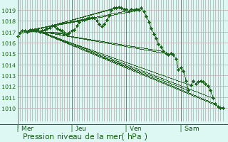 Graphe de la pression atmosphrique prvue pour Le Bois-Plage-en-R