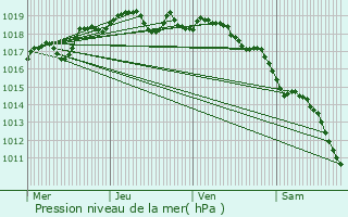 Graphe de la pression atmosphrique prvue pour Porto-Vecchio