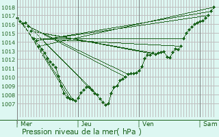 Graphe de la pression atmosphrique prvue pour La Voivre