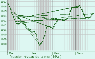 Graphe de la pression atmosphrique prvue pour La Lchre