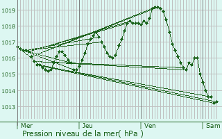 Graphe de la pression atmosphrique prvue pour Ruelle-sur-Touvre