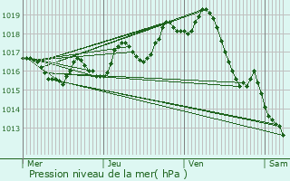 Graphe de la pression atmosphrique prvue pour Salignac-de-Mirambeau