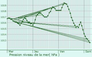 Graphe de la pression atmosphrique prvue pour Saint-Dizant-du-Gua