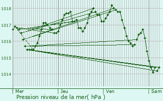 Graphe de la pression atmosphrique prvue pour Manduel