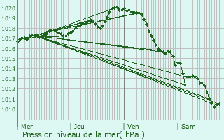 Graphe de la pression atmosphrique prvue pour Chteau-d