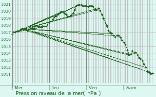 Graphe de la pression atmosphrique prvue pour Barbtre