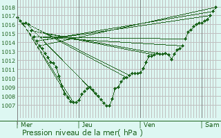 Graphe de la pression atmosphrique prvue pour Neuvillers-sur-Fave