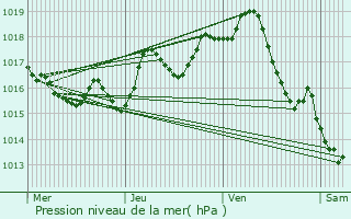 Graphe de la pression atmosphrique prvue pour Javerlhac-et-la-Chapelle-Saint-Robert