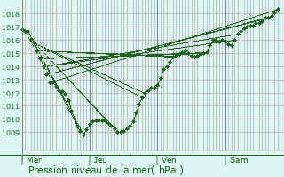Graphe de la pression atmosphrique prvue pour Fontaines-en-Duesmois