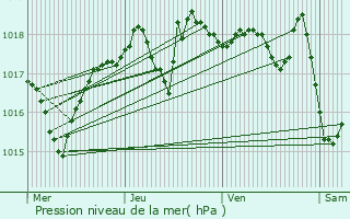 Graphe de la pression atmosphrique prvue pour Champagnier