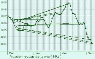 Graphe de la pression atmosphrique prvue pour Aubin