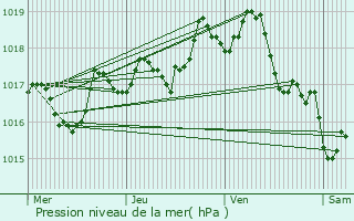 Graphe de la pression atmosphrique prvue pour Ourches