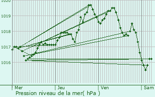 Graphe de la pression atmosphrique prvue pour Sutrieu