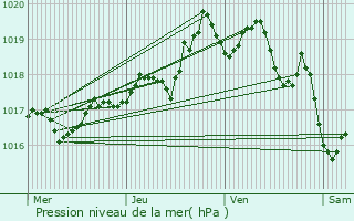 Graphe de la pression atmosphrique prvue pour Champagne-en-Valromey