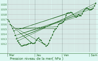 Graphe de la pression atmosphrique prvue pour Saint-Cyr-sur-Loire