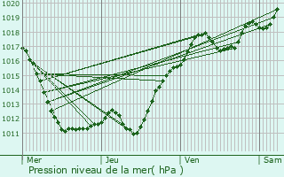 Graphe de la pression atmosphrique prvue pour Cellettes