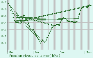 Graphe de la pression atmosphrique prvue pour Manlleu