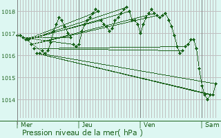 Graphe de la pression atmosphrique prvue pour La Fare-les-Oliviers