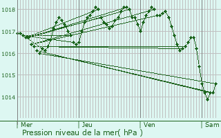 Graphe de la pression atmosphrique prvue pour Lanon-Provence