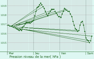 Graphe de la pression atmosphrique prvue pour Valbonne