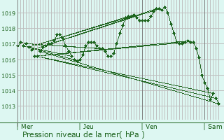 Graphe de la pression atmosphrique prvue pour Prades