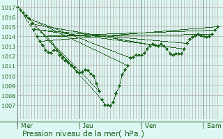 Graphe de la pression atmosphrique prvue pour Solrieux