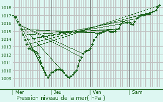 Graphe de la pression atmosphrique prvue pour Posanges